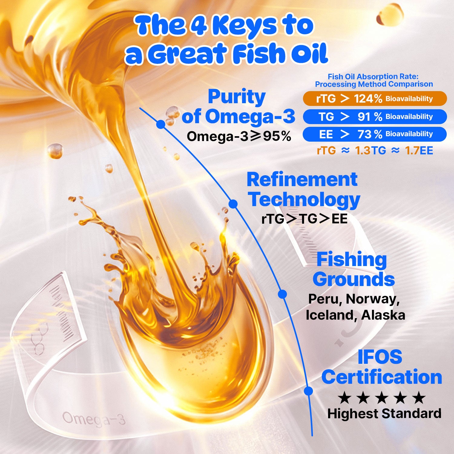 AEICOI AEICOI Premium Wild Alaskan Salmon Oil for Dogs & Cats - High Potency Omega 3-6-9 Liquid Food Supplement - Supports Skin & Coat, Joint Health, Heart & Immune System - All Natural EPA & DHA - [16 Fl Oz]